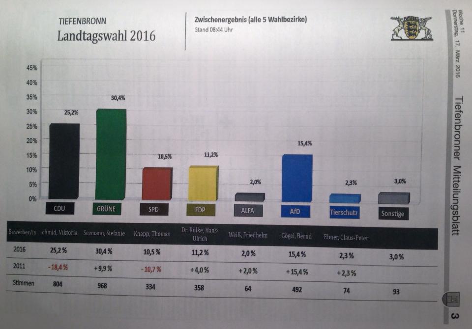 Landtagswahl-Ergebnis 2016 Tiefenbronn im Gemeindeblatt